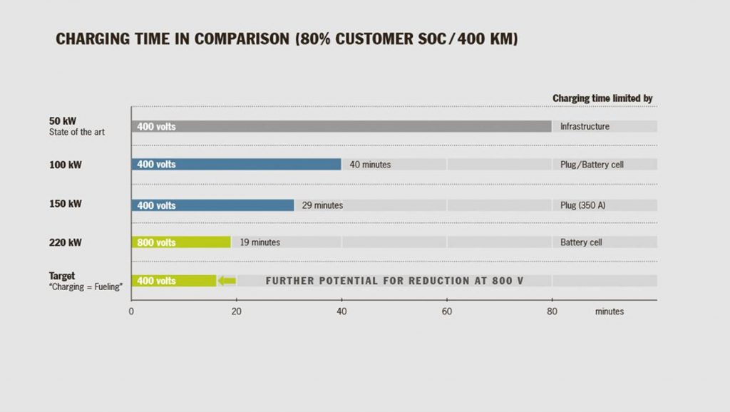 porsche_charging_chart